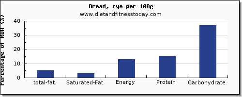 total fat and nutrition facts in fat in bread per 100g